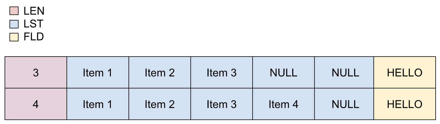 Layout einer dynamischen Liste