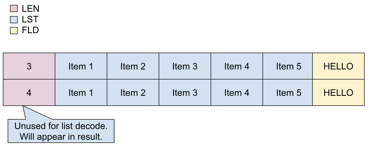 Layout de uma lista fixa