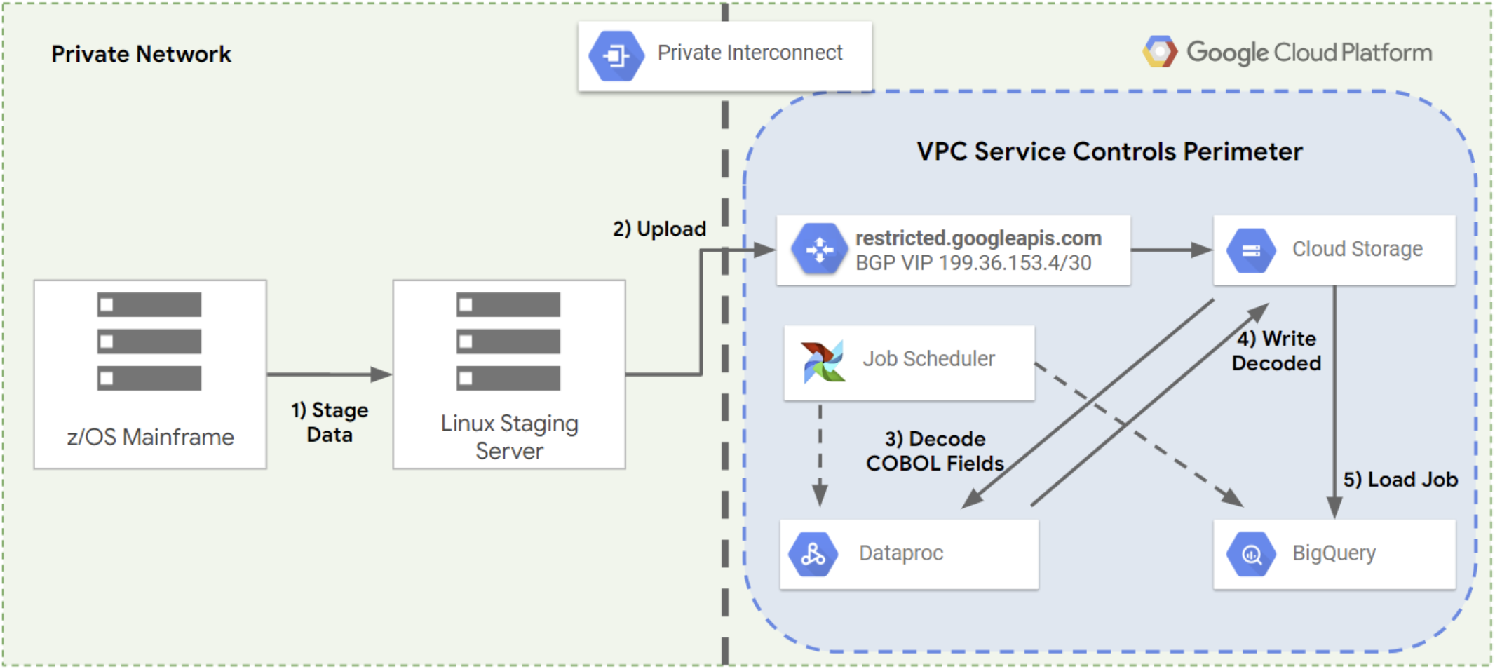 Vários passos para mover dados do mainframe para Google Cloud