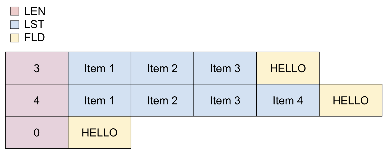 Mise en page d&#39;une liste dynamique compactée