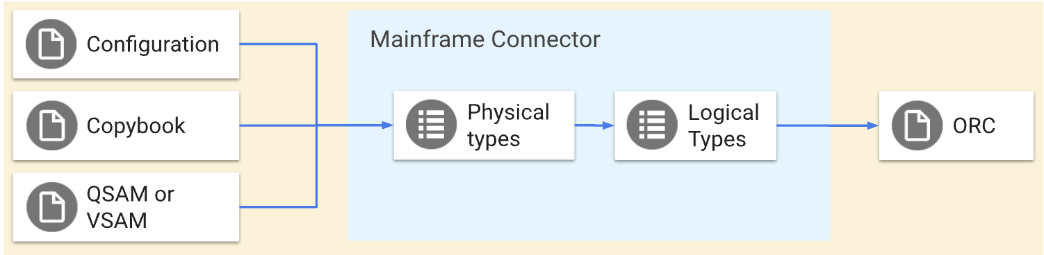메인프레임 데이터를 Google Cloud으로 디코딩 