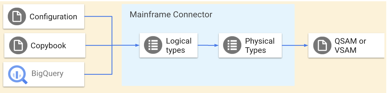  Google Cloudからメインフレーム データをエンコードする