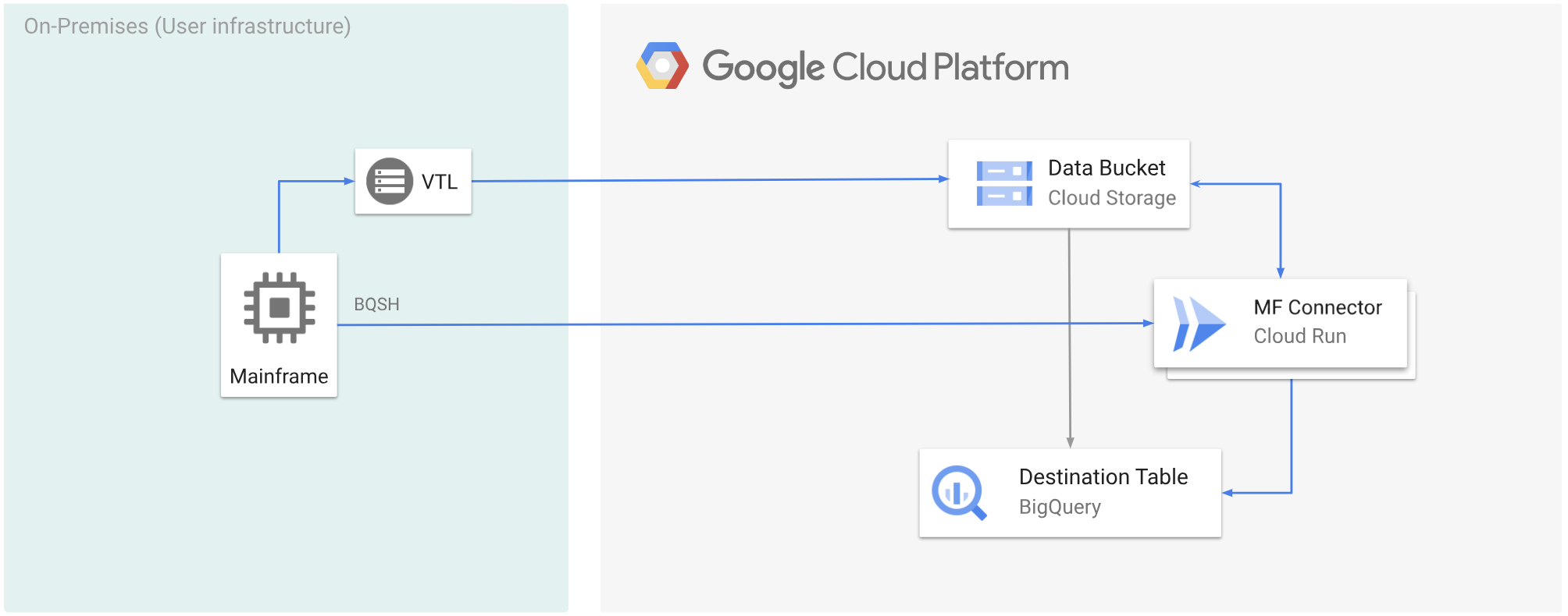 Transcodificar datos de mainframe de forma remota mediante VTL
