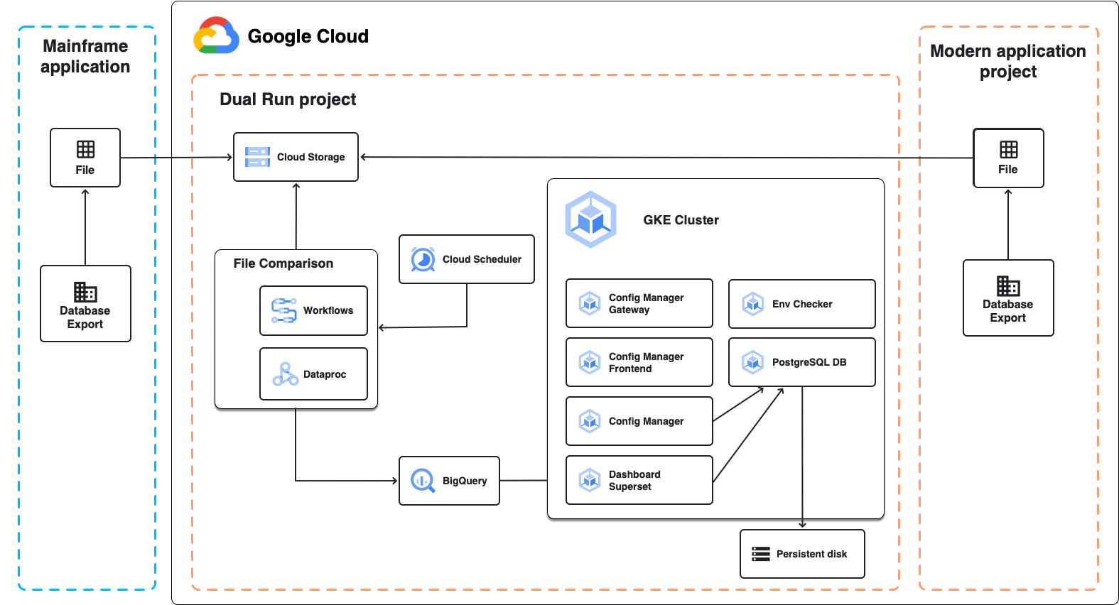 Architecture Dual Run pour les jobs de comparaison par lot