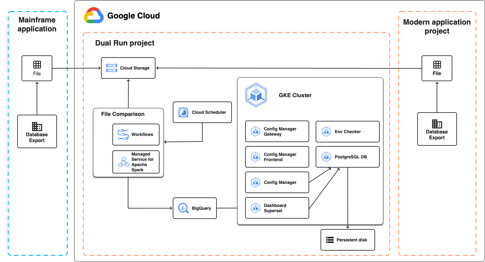 Dual Run-Architektur mit Dateivergleich zwischen Mainframe- und Google Cloud -Dateien.