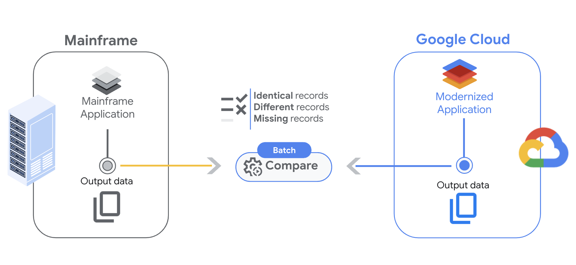Diagramma di confronto batch