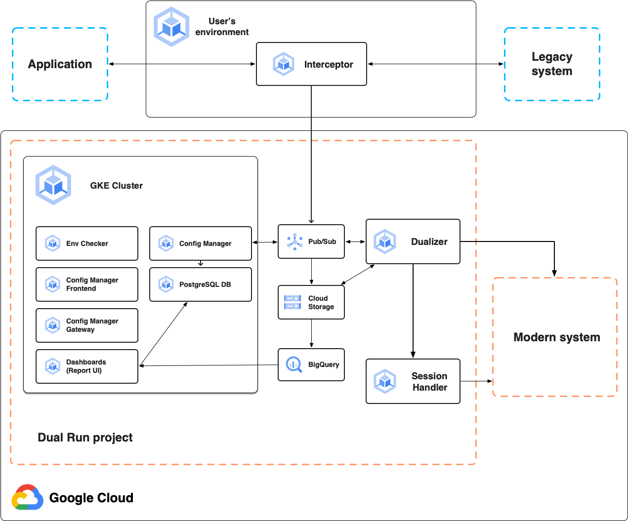 Arquitectura de ejecución doble para la comparación en línea entre archivos de Google Cloud y de mainframe.