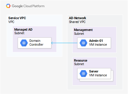 Esquema de implementación