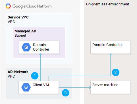 Autenticação numa VM no local através do Kerberos