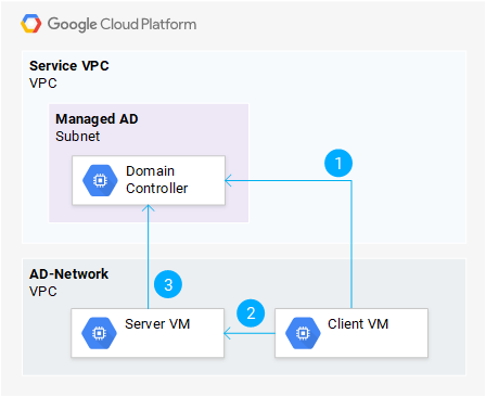 Autenticação numa VM através do Kerberos