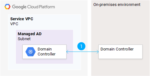 Creación y verificación de la confianza