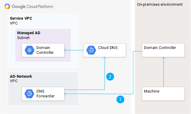 Encaminhamento condicional de DNS