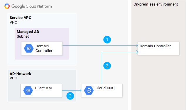 解析內部 DNS 名稱
