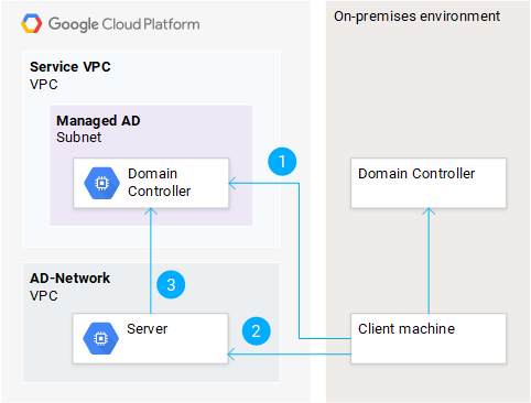 Autenticação numa VM a partir de instalações no local através do Kerberos