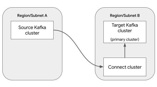 Architektur des Kafka-Datenreplikationsszenarios