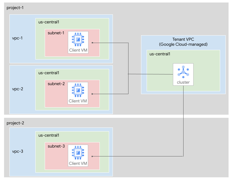 Ein Managed Service for Apache Kafka-Cluster mit drei verbundenen Subnetzen