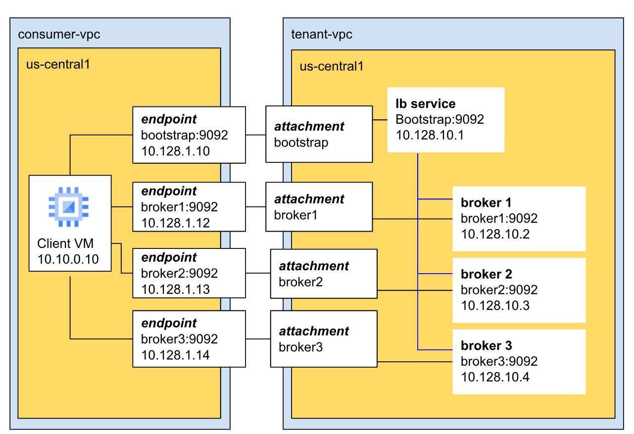 Managed Service for Apache Kafka 네트워크