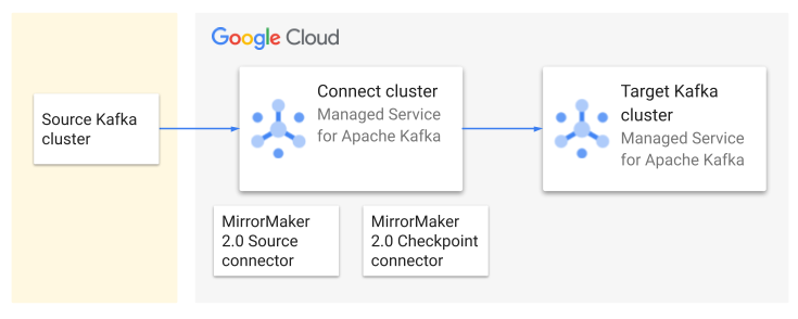 Architecture to migrate Kafka data to Managed Service for Apache Kafka