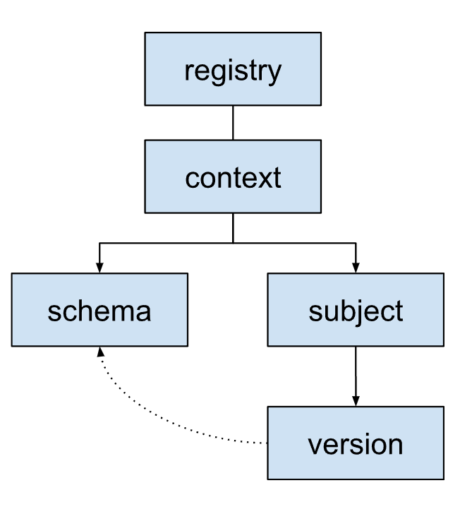 Arsitektur pendaftaran skema.