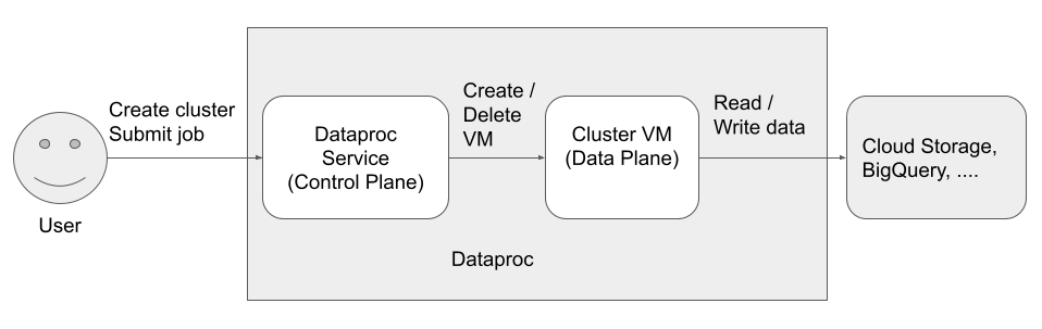 dataproc-service-accounts1