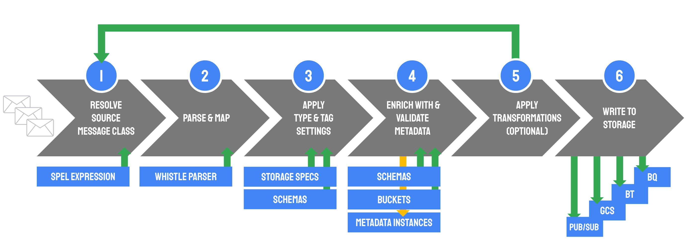 取り込みの論理ステップ