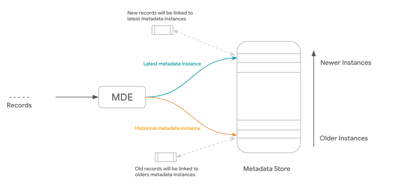 Logique de gestion des versions des métadonnées