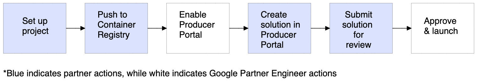 Overview of the container onboarding process