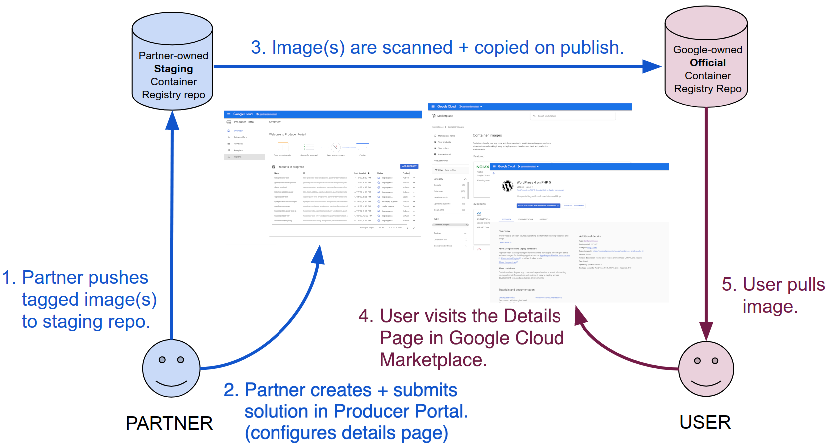 Overview of container product architecture