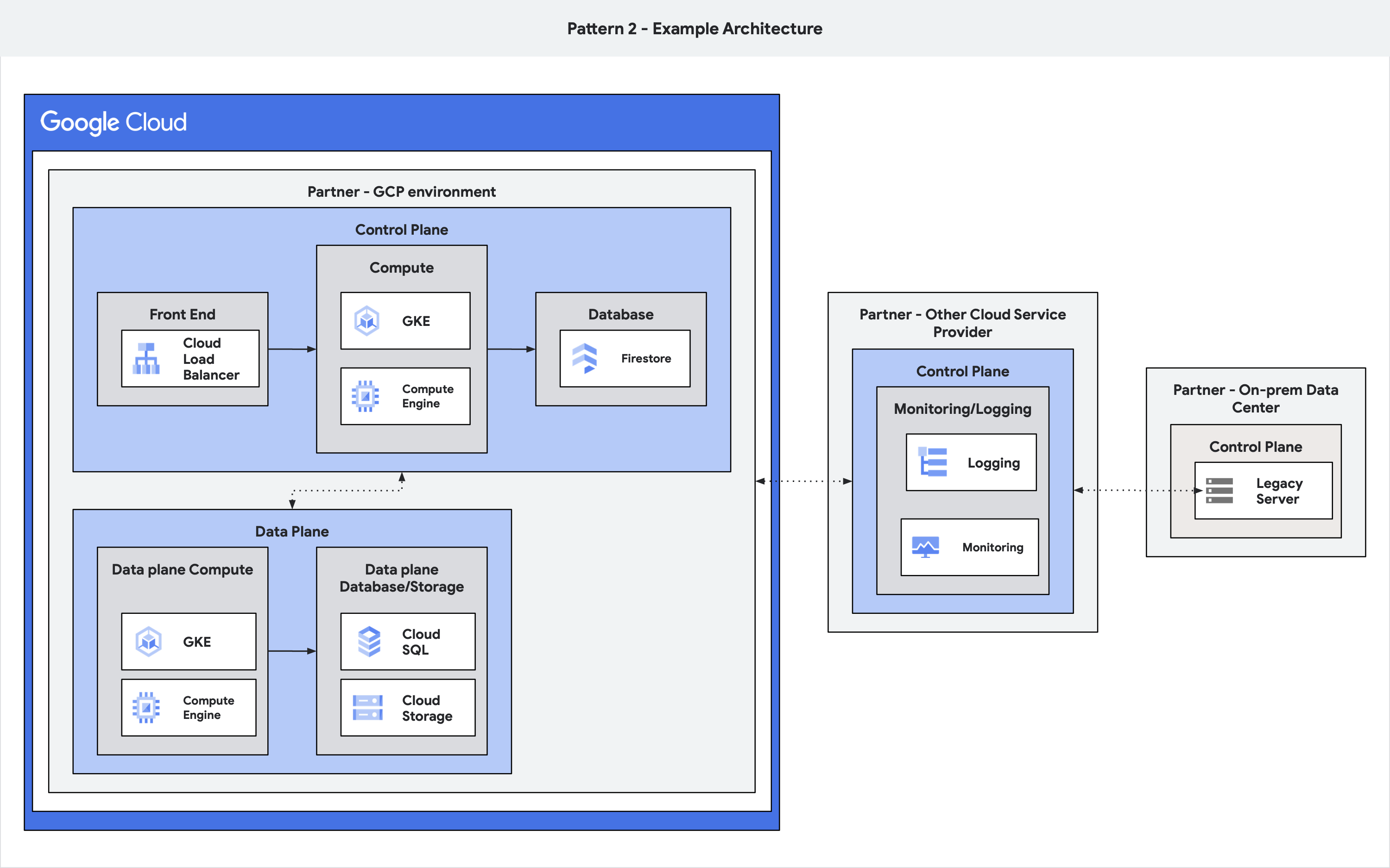 Schéma d'architecture montrant un produit dont le plan de calcul s'exécute sur Google Cloud, ainsi qu'une infrastructure d'assistance qui ne le fait pas.