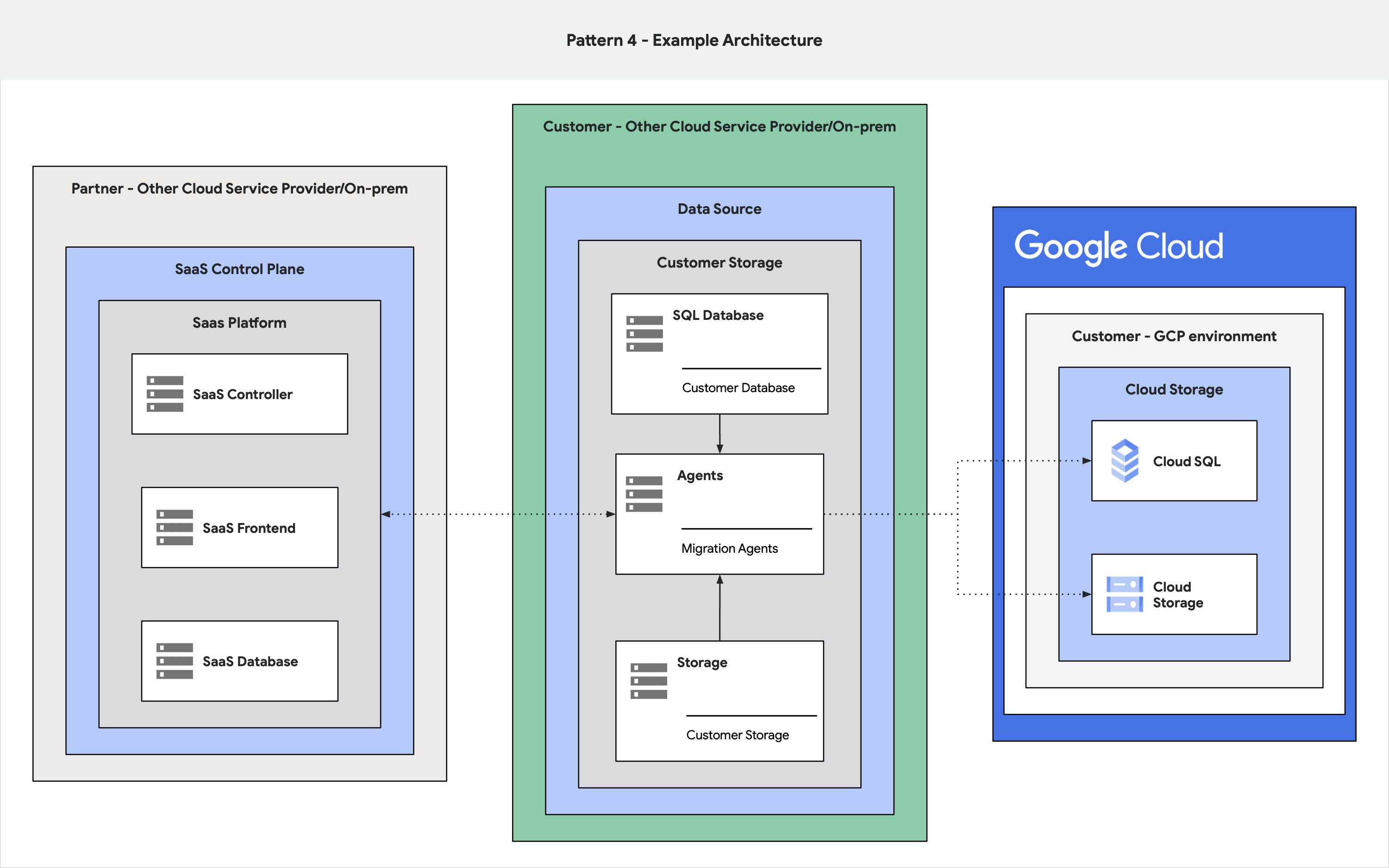  Google Cloud 를 마이그레이션 대상으로 하는 제품을 보여주는 아키텍처 다이어그램