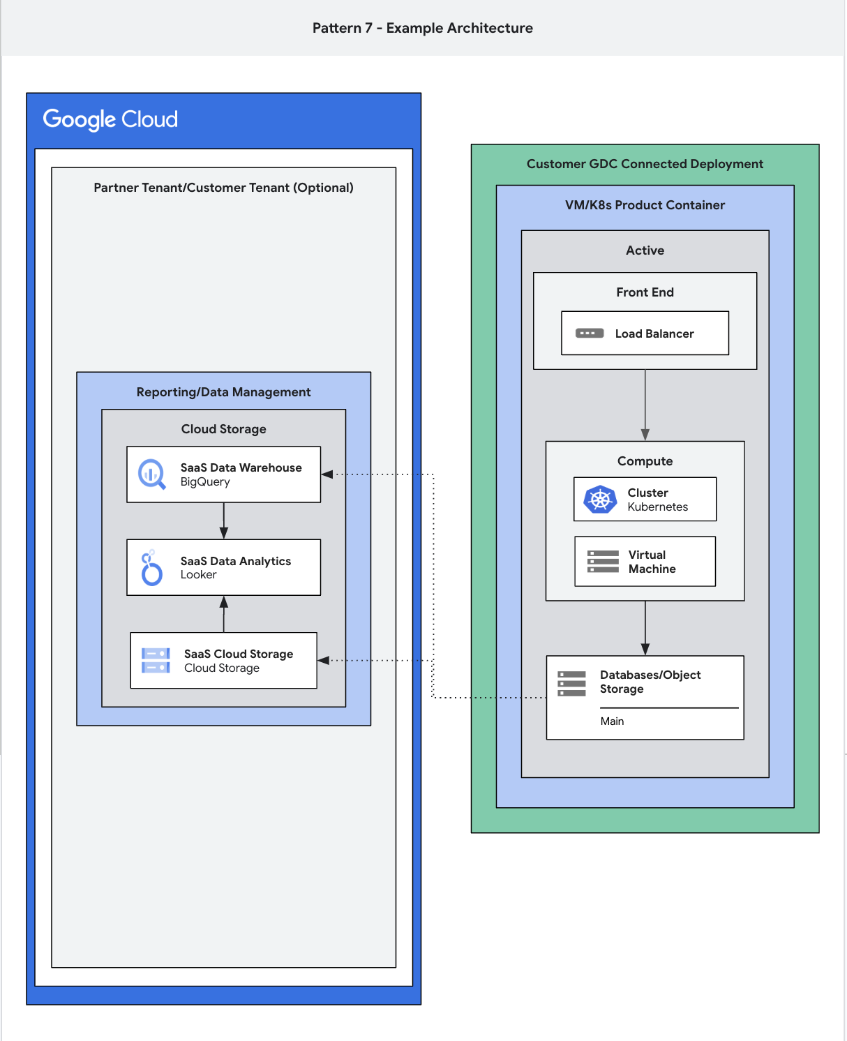 Diagram arsitektur yang menunjukkan set data yang dihosting di dan dikirim melalui Google Cloud.