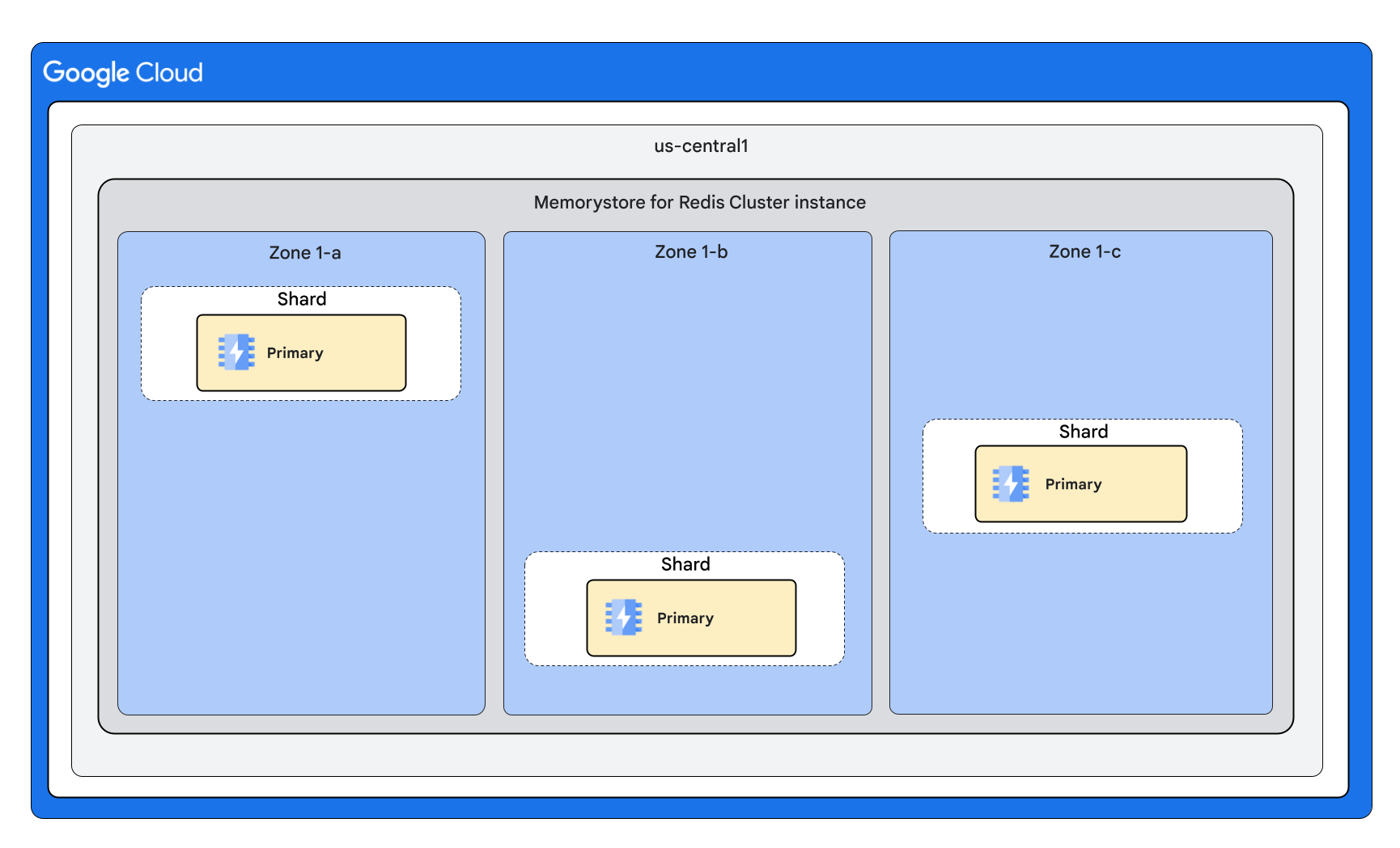 Una instancia de Memorystore Cluster para Redis sin réplicas que tiene nodos divididos equitativamente en tres zonas.