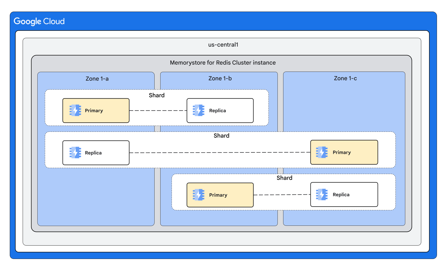 Un'istanza di Memorystore Cluster per Redis con una replica per nodo e nodi suddivisi equamente in tre zone.