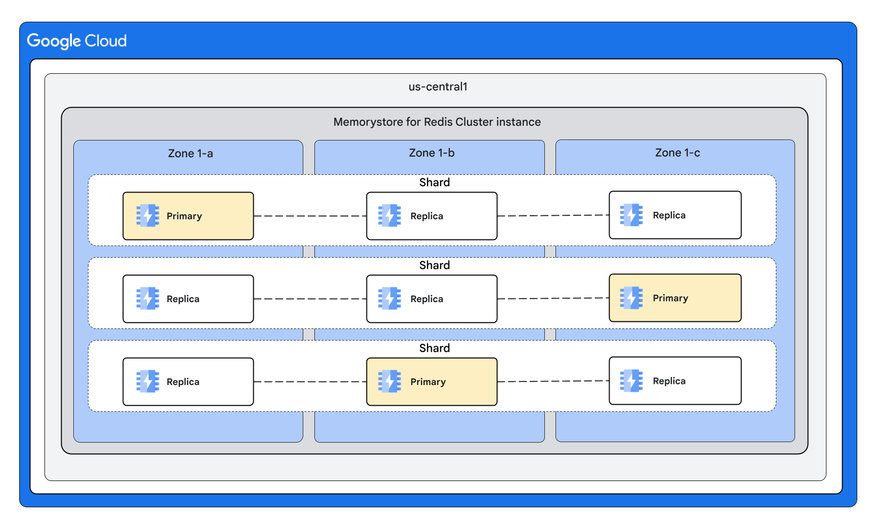 Instance Memorystore Cluster pour Redis avec deux répliques par nœud et des nœuds répartis de manière égale sur trois zones.