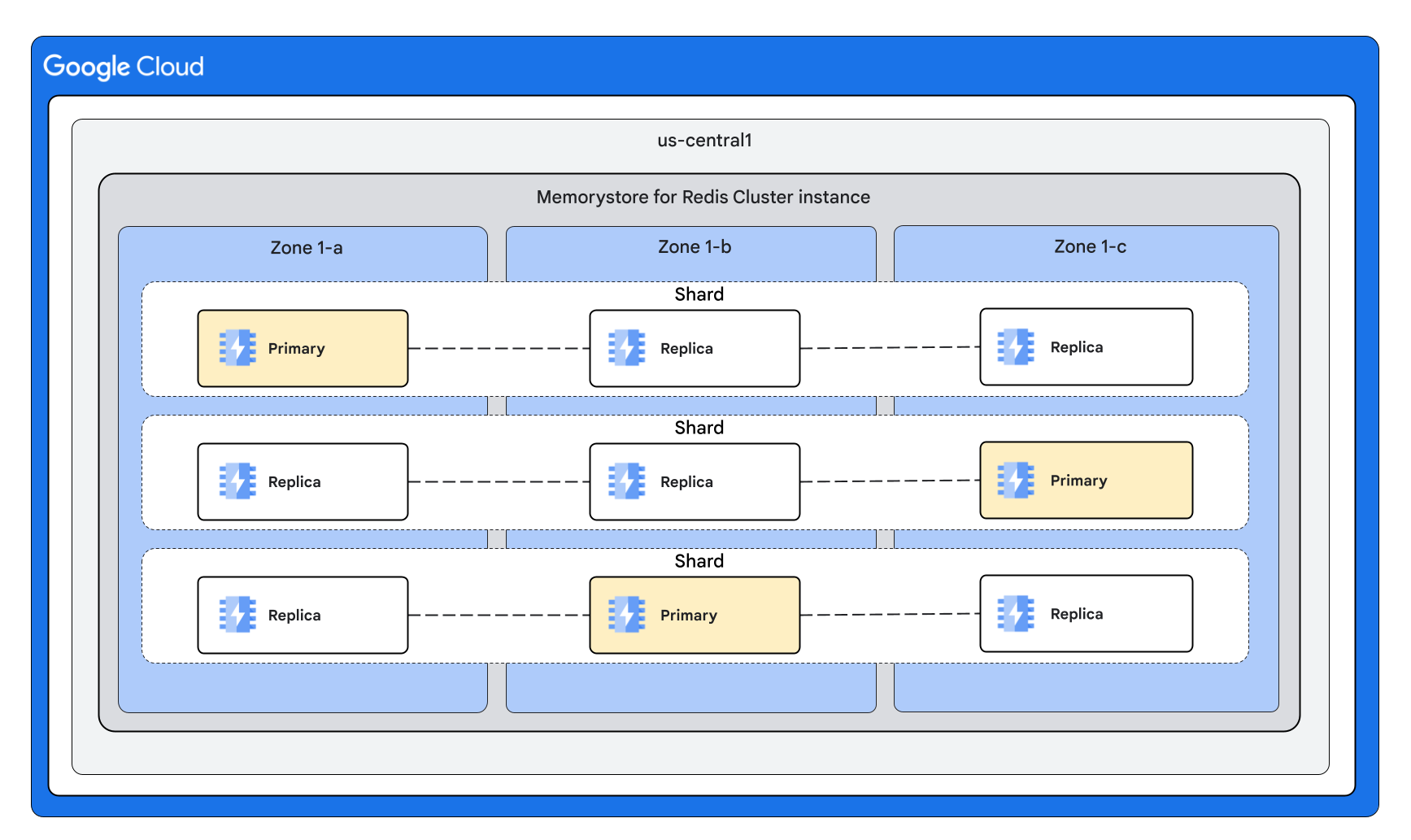 圖表：顯示 Memorystore 叢集由主要節點和副本節點組成
