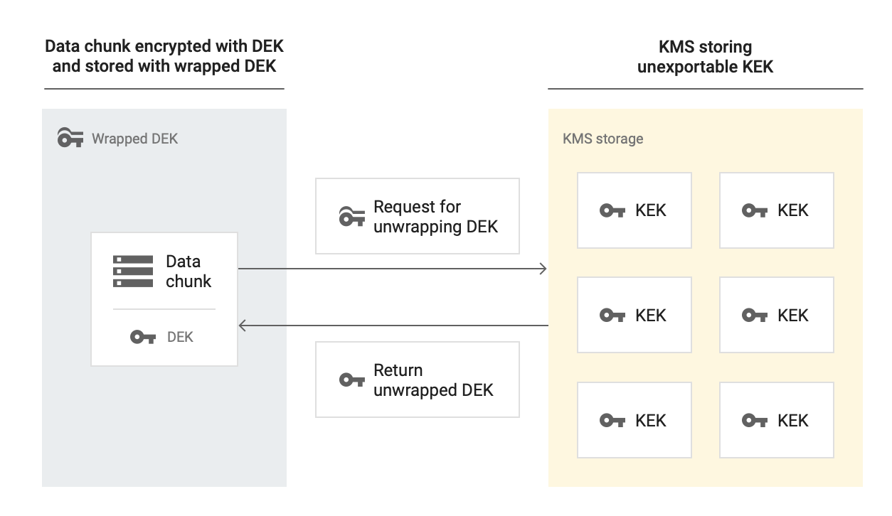 Mit DEK verschlüsselter und mit dem verschlüsselten DEK gespeicherter Datenblock. Eine Anfrage zum Entschlüsseln des DEK wird an Cloud KMS gesendet, in dem der KEK gespeichert wird. Cloud KMS gibt den entschlüsselten DEK zurück.