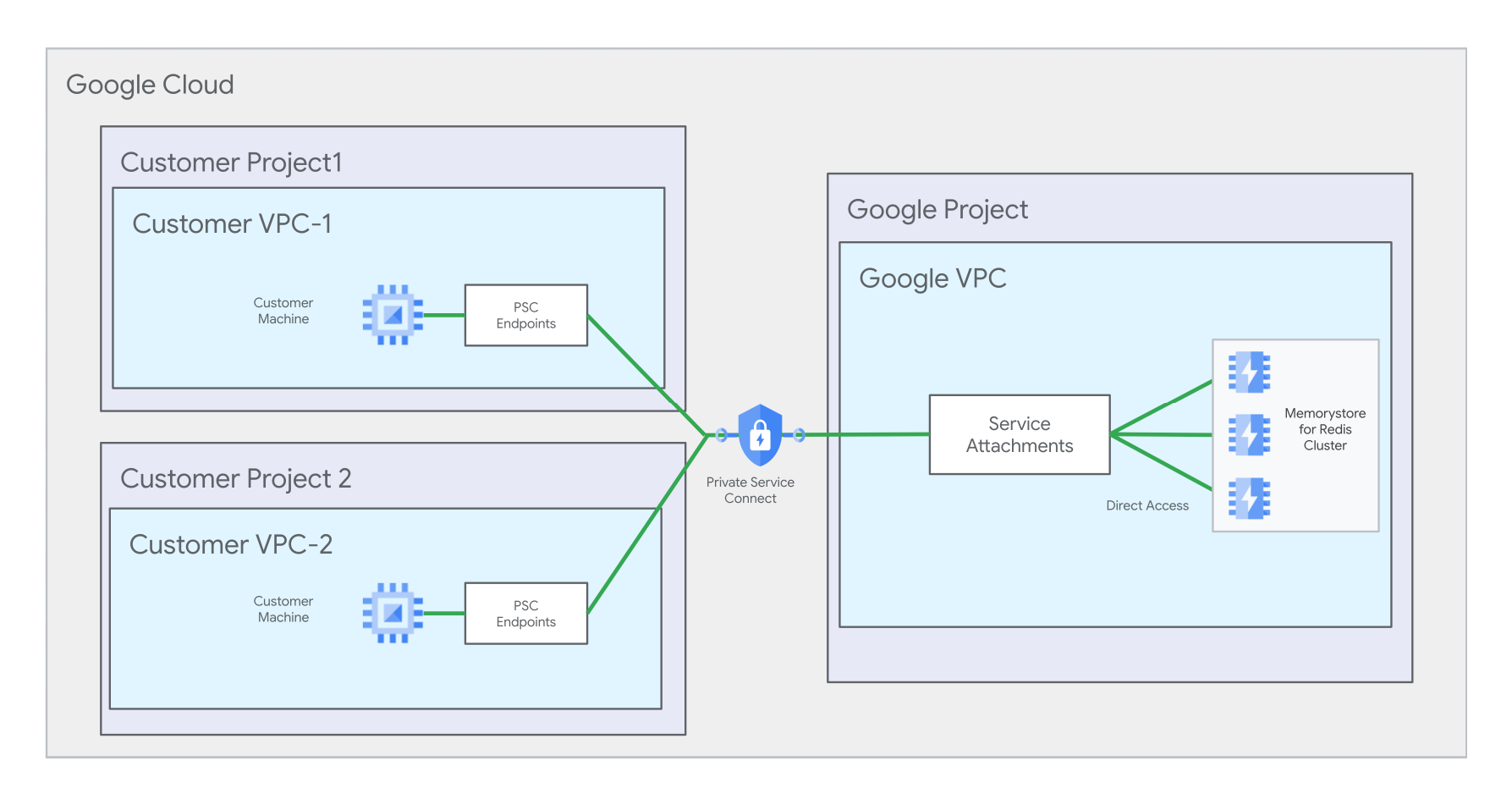 Um diagrama que mostra a arquitetura de rede. Ela tem duas redes VPC do cliente conectadas a uma conexão do Private Service Connect, que está conectada ao anexo de serviço do Memorystore.