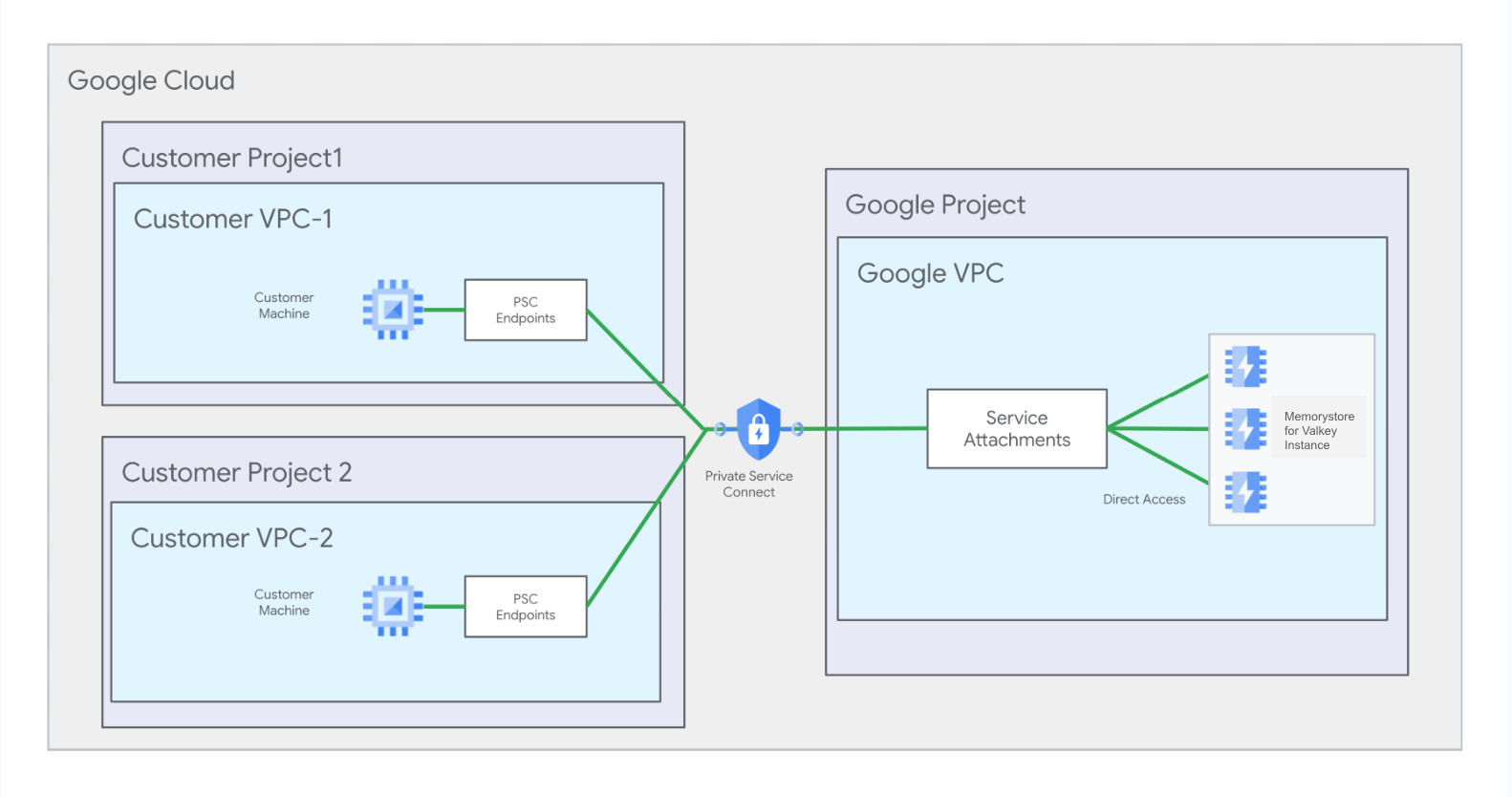Arquitetura de rede multi-VPC. Ela tem duas redes VPC do cliente em dois projetos conectados a uma conexão do Private Service Connect, que está conectada ao anexo de serviço do Memorystore.