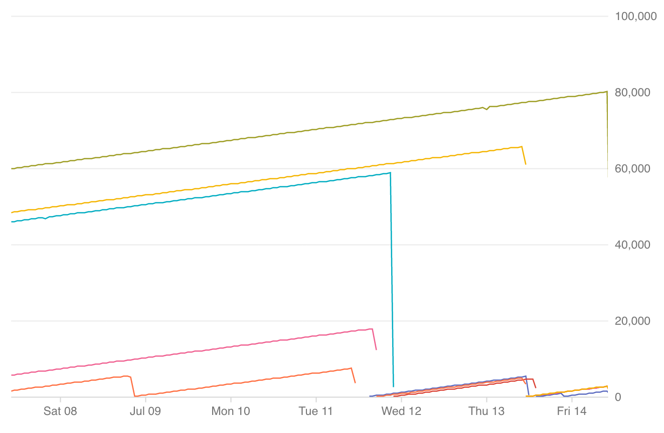 Gráfico do tempo de atividade da instância