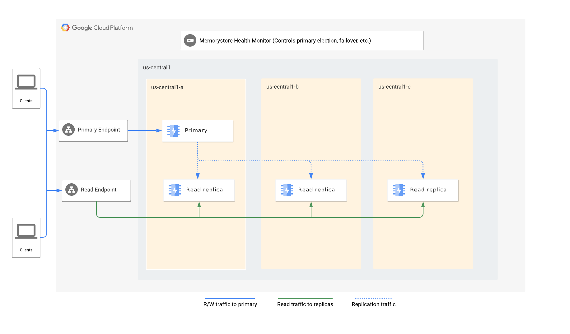 High availability for Memorystore for Redis | Google Cloud Documentation