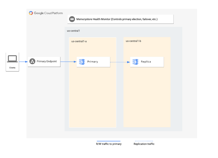 Redis tier capabilities | Memorystore for Redis | Google Cloud ...