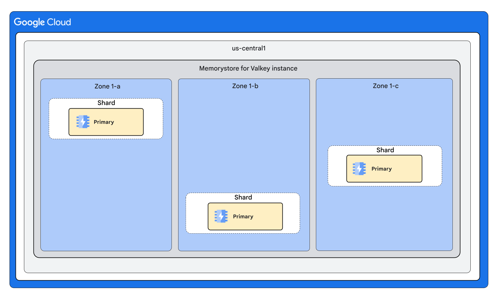 A Memorystore for Valkey Cluster Mode Enabled instance with no replicas that has nodes divided evenly across three zones.