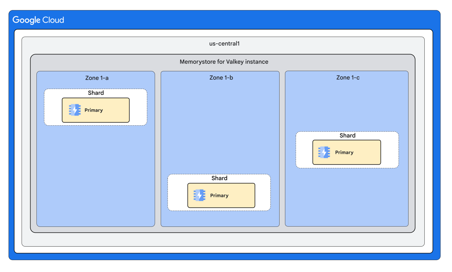 High availability and replicas | Memorystore for Valkey | Google Cloud ...