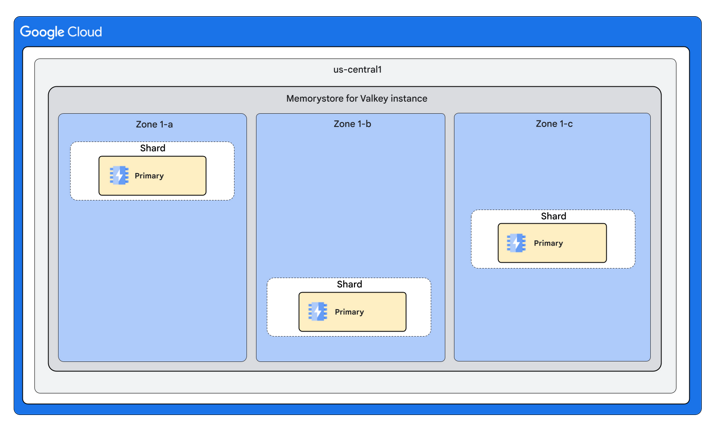 High availability and replicas | Memorystore for Valkey | Google Cloud ...