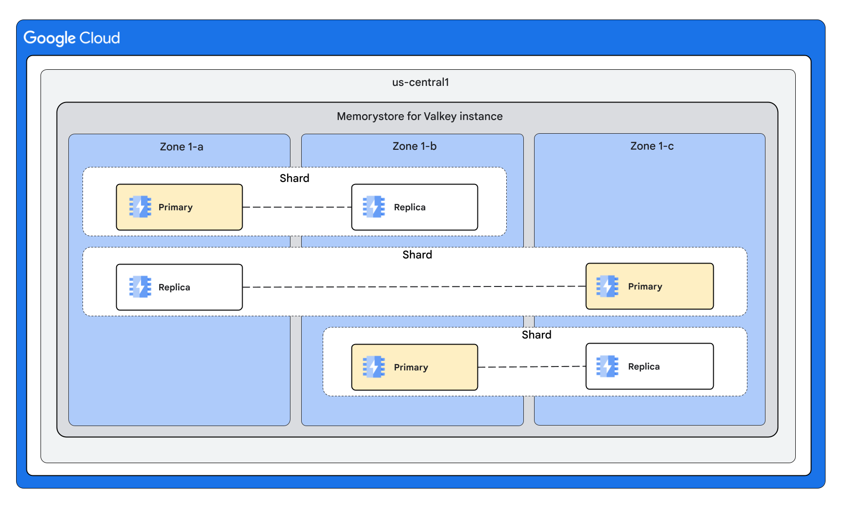 מופע Memorystore for Valkey Cluster Mode Enabled עם עותק אחד לכל צומת, והצמתים מחולקים באופן שווה בין שלושה אזורים.