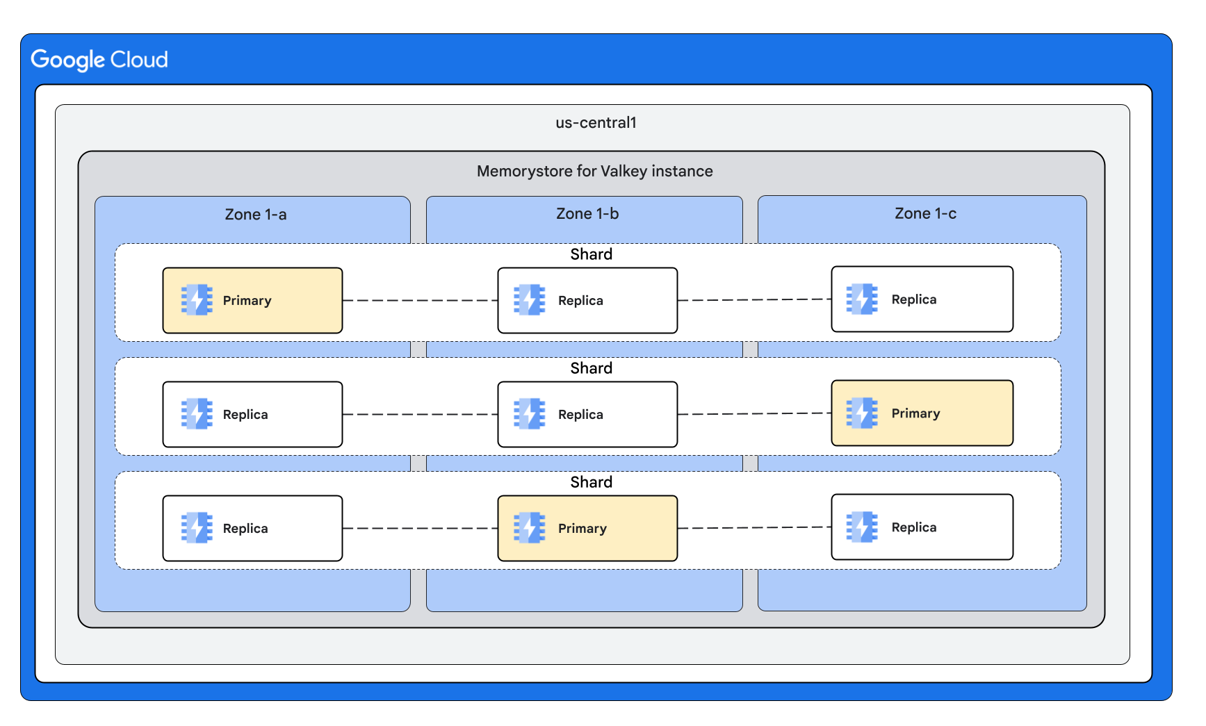 Un'istanza Memorystore for Valkey con modalità cluster abilitata con più repliche per nodo e nodi suddivisi equamente in tre zone.