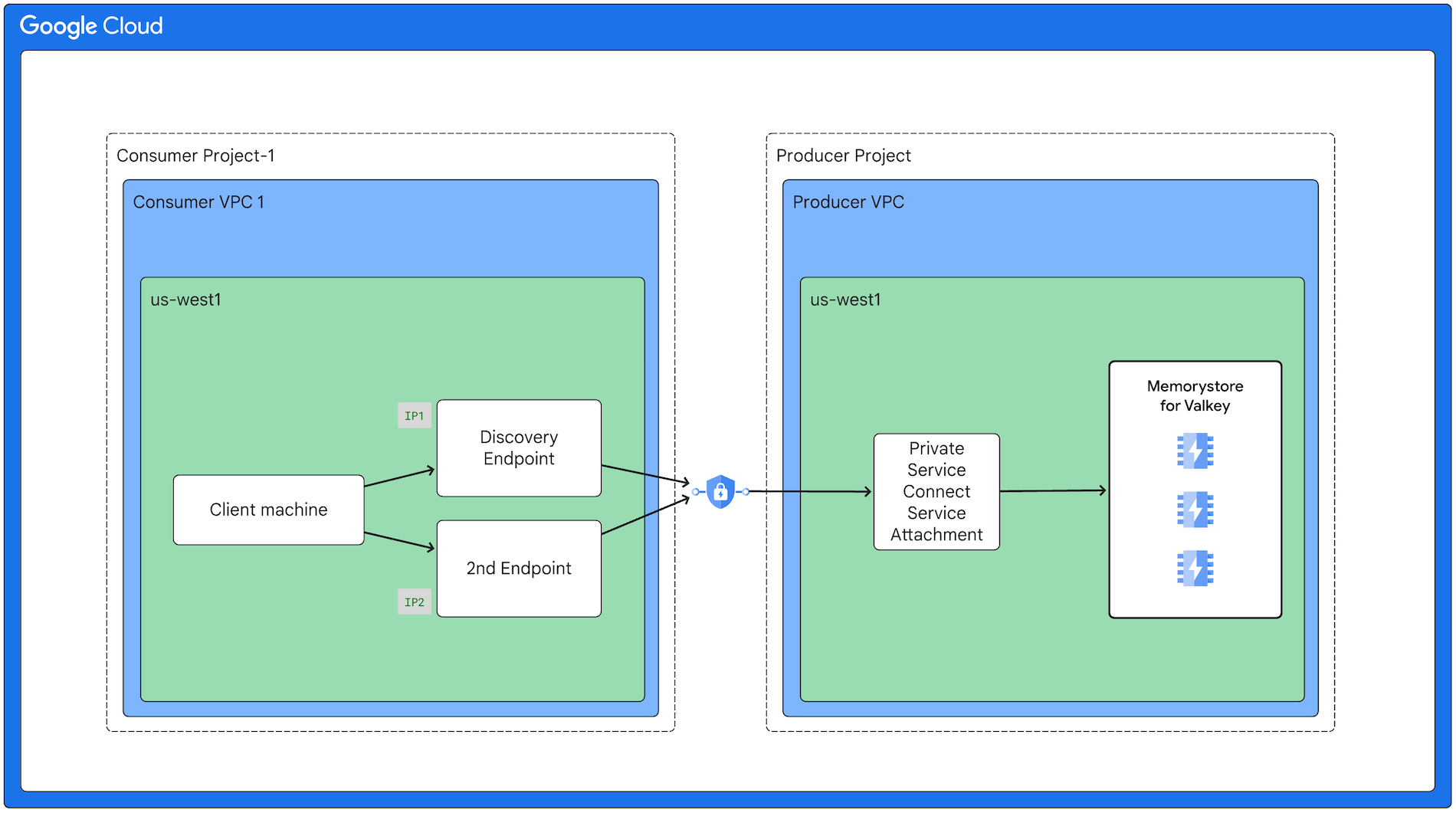 Hier sehen Sie Clients im Nutzerprojekt, die über einen Private Service Connect-Vermittler eine Verbindung zu einem Memorystore for Valkey-Dienst in einem Erstellerprojekt herstellen.