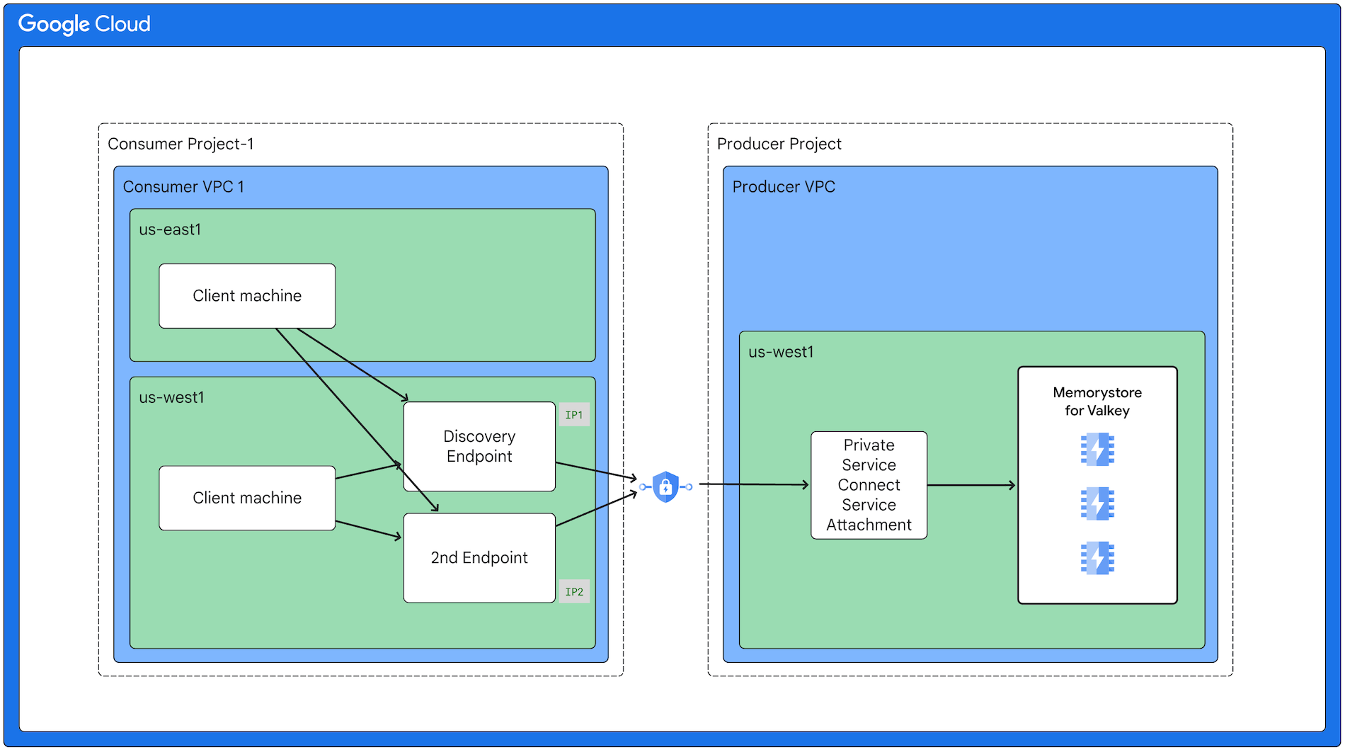 Es werden Clients in verschiedenen Regionen im Nutzerprojekt gezeigt, die über einen Private Service Connect-Vermittler eine Verbindung zu einem Memorystore for Valkey in einem Erstellerprojekt herstellen.