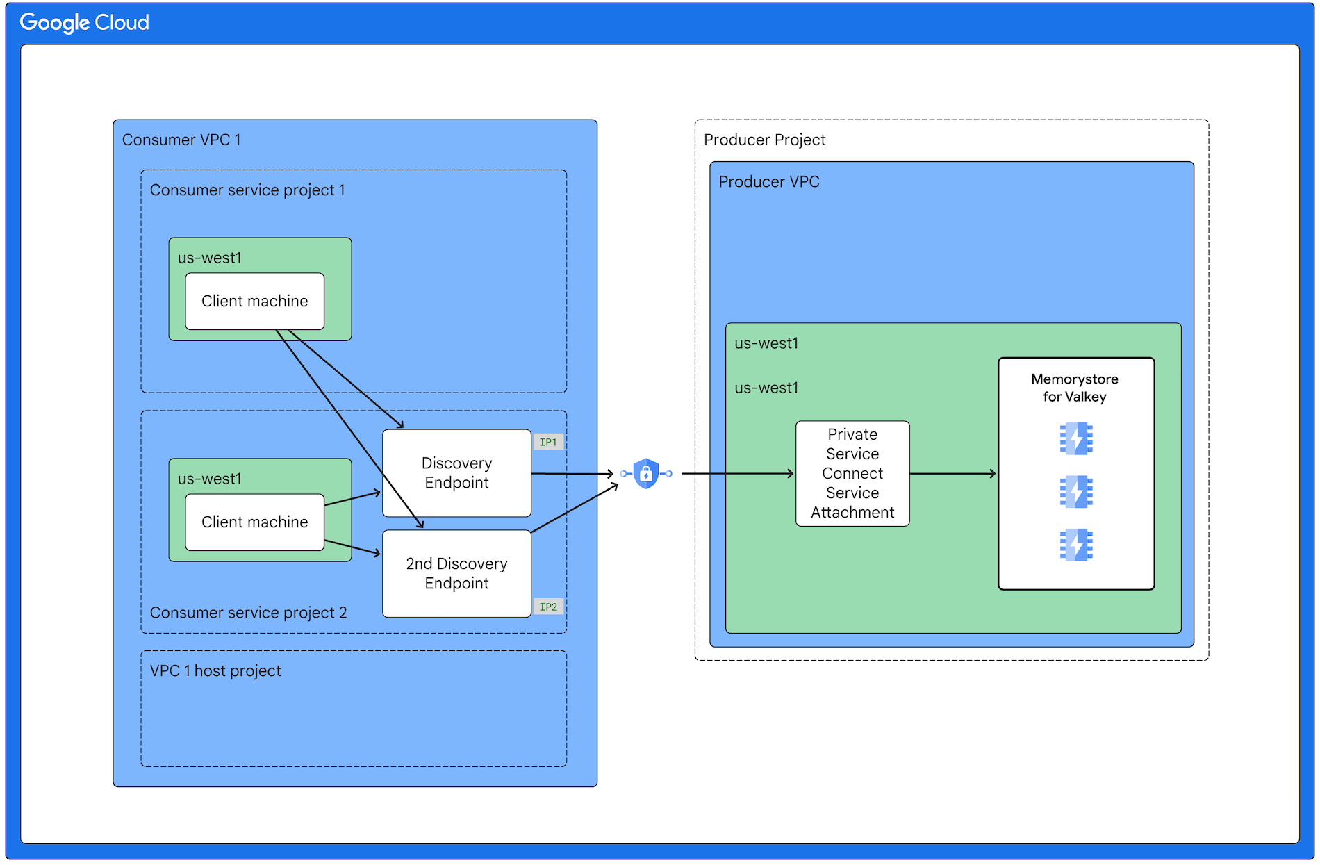 Mostra i client in vari progetti consumer VPC condiviso che si connettono a un'istanza Memorystore for Valkey in un progetto producer tramite un intermediario Private Service Connect.