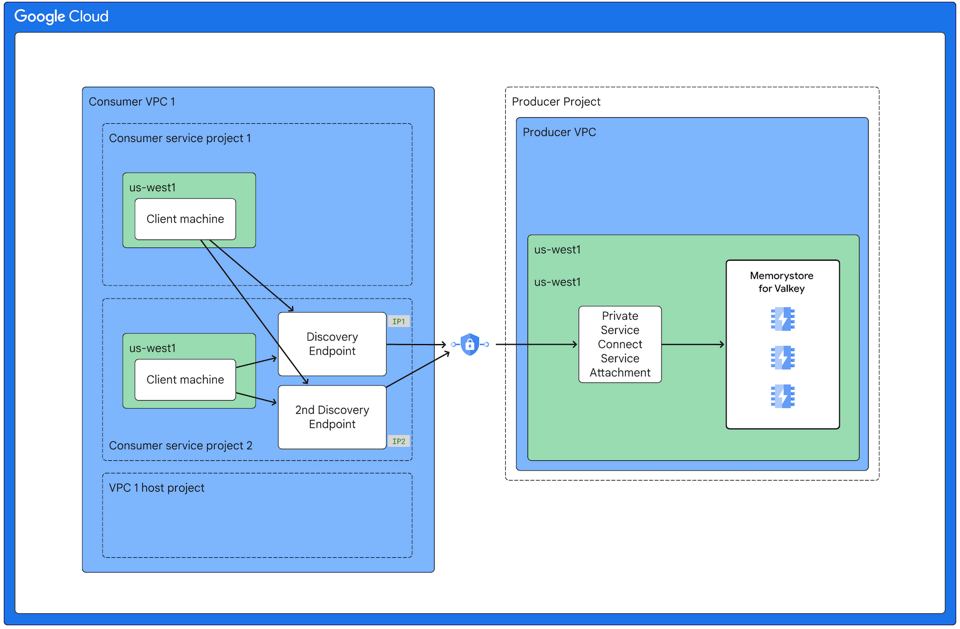 Networking | Memorystore for Valkey | Google Cloud Documentation